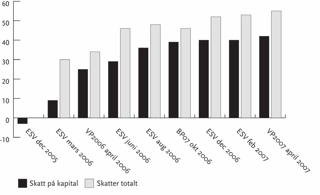 prognosen i BP2007 i oktober 2006 stod sig bra. Diagram 5.1 visar successiva prognosrevideringar för skatteintäkterna 2006 sedan BP2006.