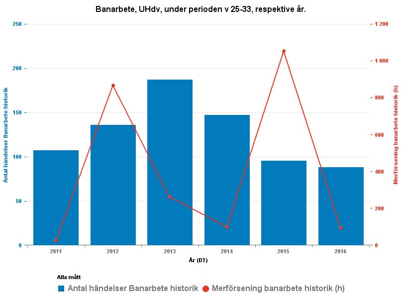 Mängden banarbeten var i princip lika många under 2016 som