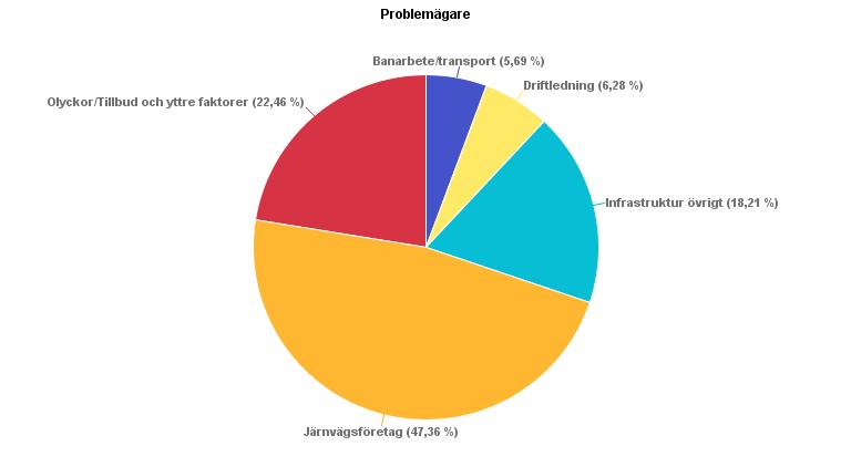 Nord En jämförelse av veckorna 25 33 för åren 2016 och 2015 visar en ökning av andelen förseningstimmar kopplade till brister i