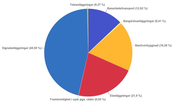 Jämförelse för samma period med ytterligare nedbrytning av