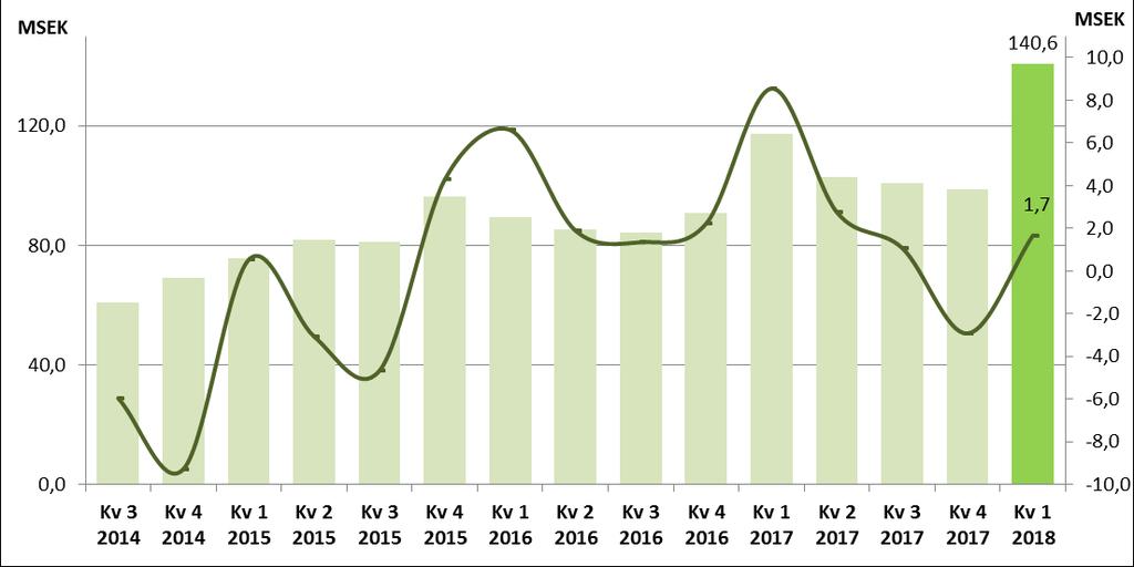 FINANSIELL ÖVERSIKT Kv 1 Kv 1 För- Kv 4 För- 2018 2017 ändring 2017 ändring Rörelsens intäkter MSEK 140,6 117,3 20% 98,8 42% Rörelseresultat MSEK 1,7 8,6-80% -2,9 157% Bruttovinstmarginal % 27% 30% -