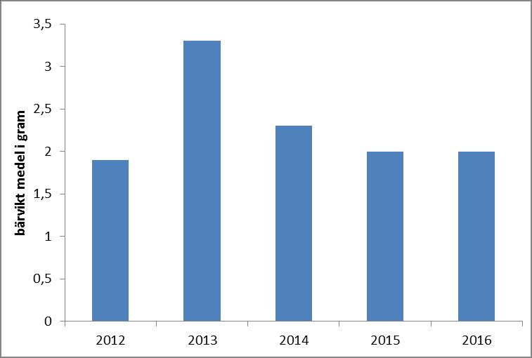 Ledningstal, ms/cm, i substraten april 2012- september 2016.