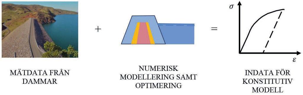 Utvärdering av dammars tillstånd Burvattnet Foto: Vattenregleringsföretagen Traditionell provtagning för utvärdering av fyllningsdammars tillstånd kan påverka dammkroppen negativt.