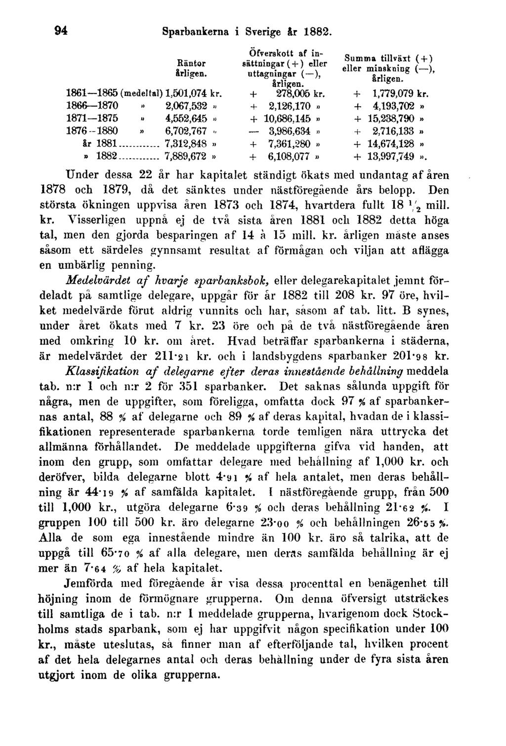 94 Sparbankerna i Sverige år 1882. Under dessa 22 år har kapitalet ständigt ökats med undantag af åren 1878 och 1879, då det sänktes under nästföregående års belopp.