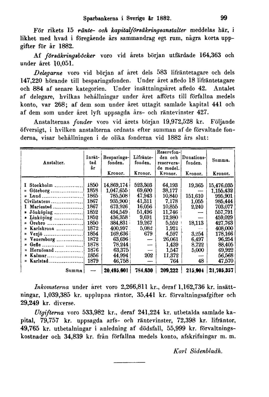 Sparbankerna i Sverige år 1882. För rikets 15 rönte- och kapitalförsäkringsanstalter meddelas här, i likhet med hvad i föregående års sammandrag egt rum, några korta uppgifter för år 1882.