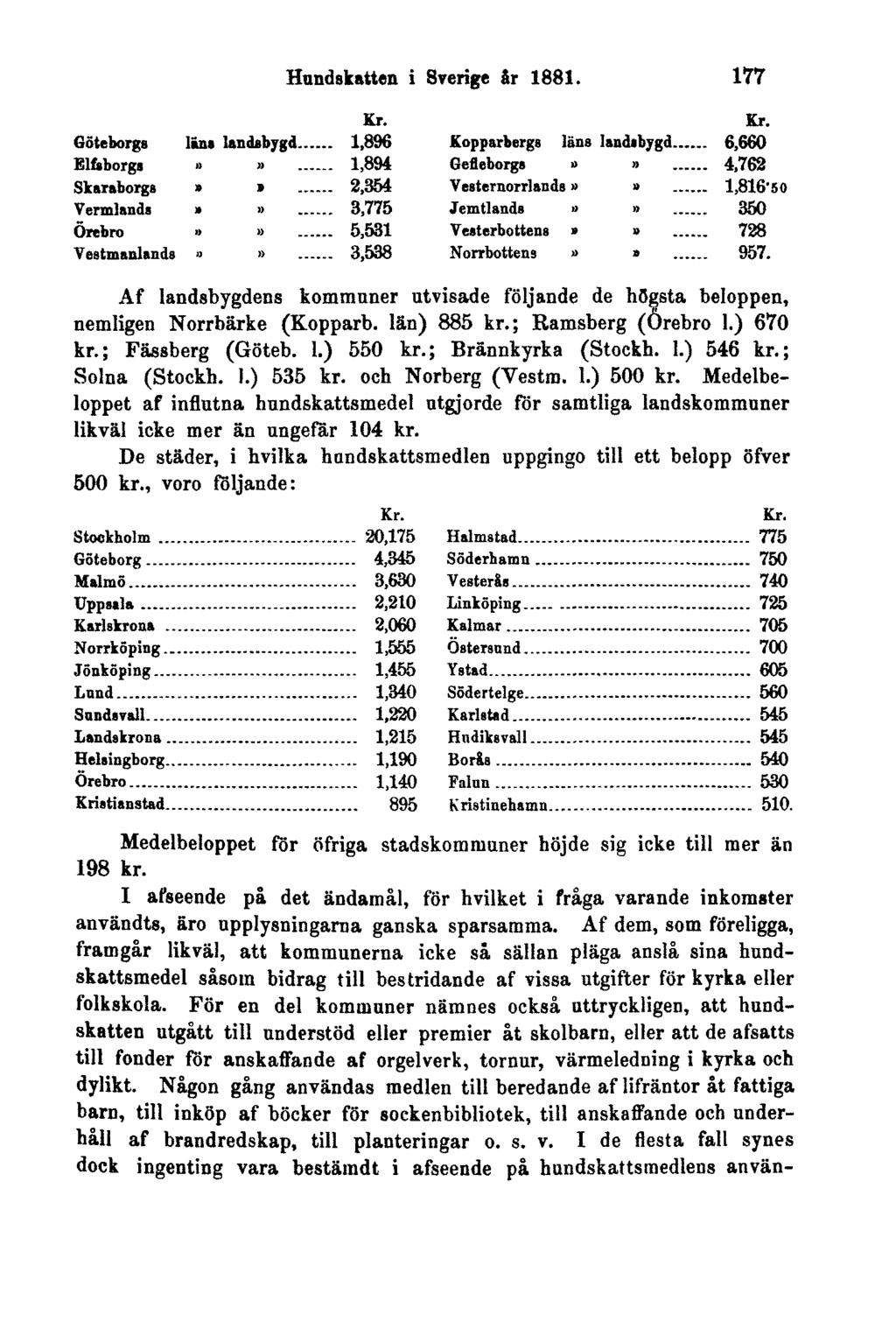 Handskatten i Sverige år 1881. 177 Af landsbygdens kommuner utvisade följande de högsta beloppen, nemligen Norrbärke (Kopparb. län) 885 kr.; Ramsberg (Örebro 1.) 670 kr.; Fässberg (Göteb. 1.) 550 kr.
