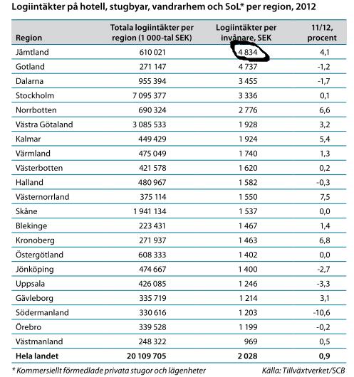 2012 spenderade en affärsresenär i snitt 1 975 kronor per dygn, viket var cirka fem gånger så mycket som för en person som reste på fritiden.