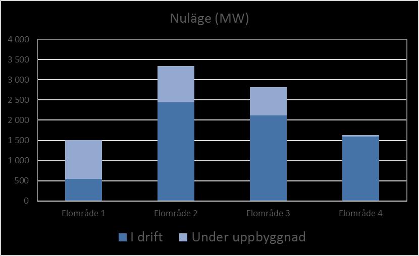 Figur 5. Nuvarande flotta och projekt som är under uppbyggnad, per elområde, baserat på statistik från Svensk Vindenergi Q1 2018.