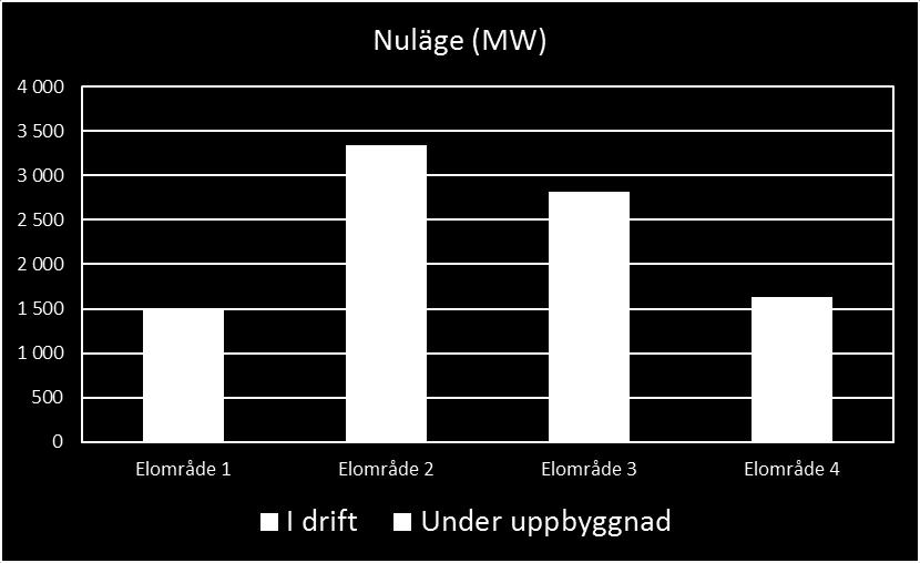 Av produktionen återfinns 45 % i elområde 1 och 2, vilket är i linje med andelen baserad på elcertifikat och Vindlovs register.