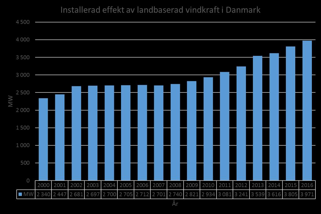 7.2 Danmark Danmark är ett av vindkraftens verkliga pionjärländer.