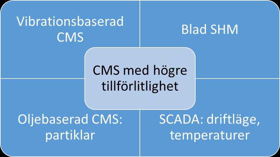 Figur 18. Kombination av olika strategier och metoder leder till tillståndsövervakning (CMS) med högre tillförlitlighet 8.3 