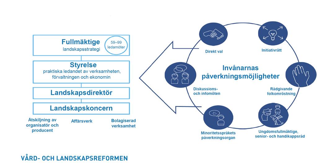 Beslutsfattandet, verksamheten och invånarnas deltagande i landskapet Tre nationella