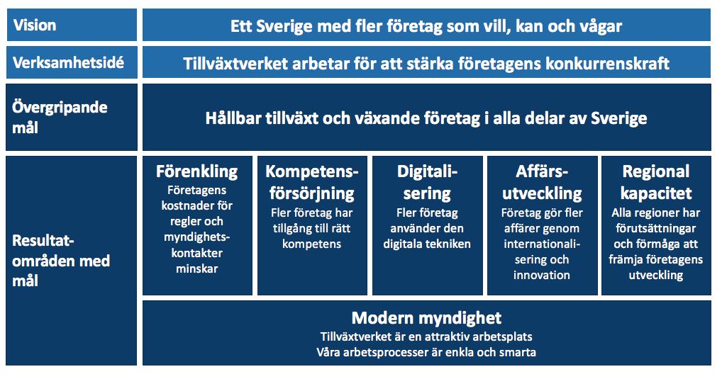 1.2 Strategi för vårt långsiktiga arbete Den verksamhetsstrategi som Tillva xtverkets styrelse har beslutat ger den la ngsiktiga inriktningen fo r va rt arbete.