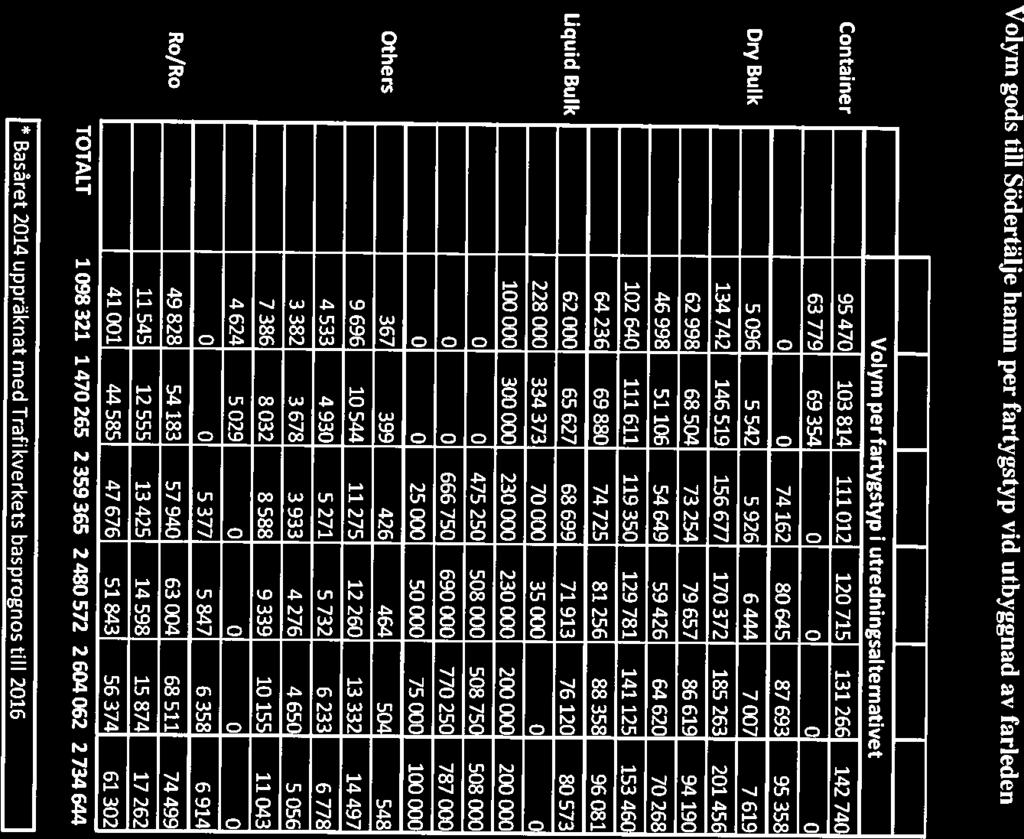 SJOFARTSVERKET 2017-06-22 15-017712017-0 Volym gods till Södertälje hamn per fartygstyp vid utbyggnad av farleden DWT Volym perfartygstyp i utredningsaltemativet Container 2100 95 470 103 814 111 012