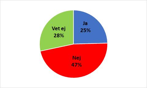 Fråga 15: Om nej på fråga 10, varför?