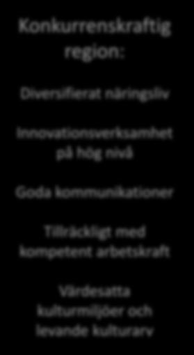 Konkurrenskraftig region: Diversifierat näringsliv Innovationsverksamhet på hög nivå Goda kommunikationer Tillräckligt med kompetent