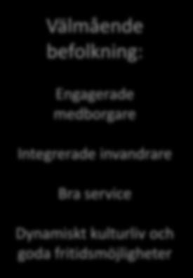 medborgare Integrerade invandrare Bra service Dynamiskt kulturliv och goda fritidsmöjligheter Prioritering 2: Alla ska med
