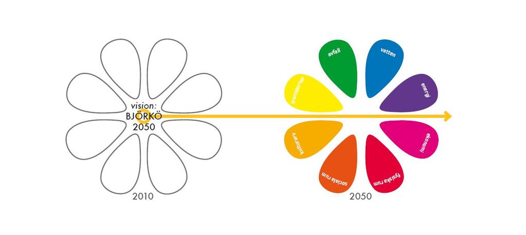 Fokusgrupper & Intervjuer 2009-2010 Del av arbetet med Vision Björkö