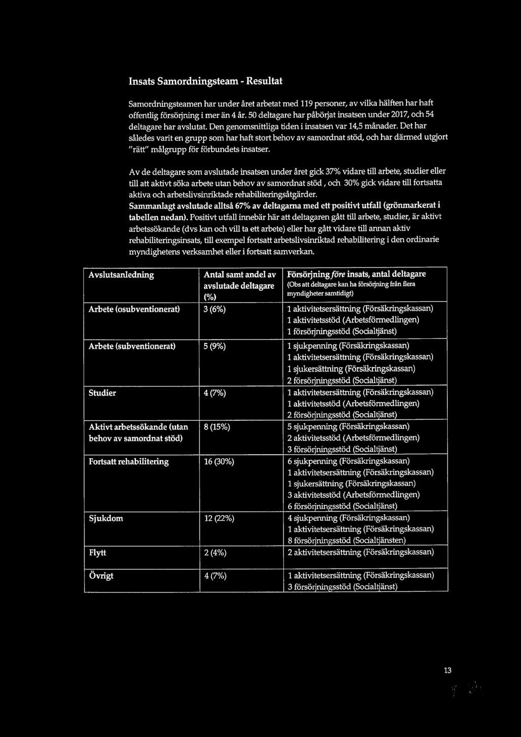 Insats Samordningsteam - Resultat Samordningsteamen har under året arbetat med 119 personer, av vilka hälften har haft offentlig försörjning i mer än 4 år.