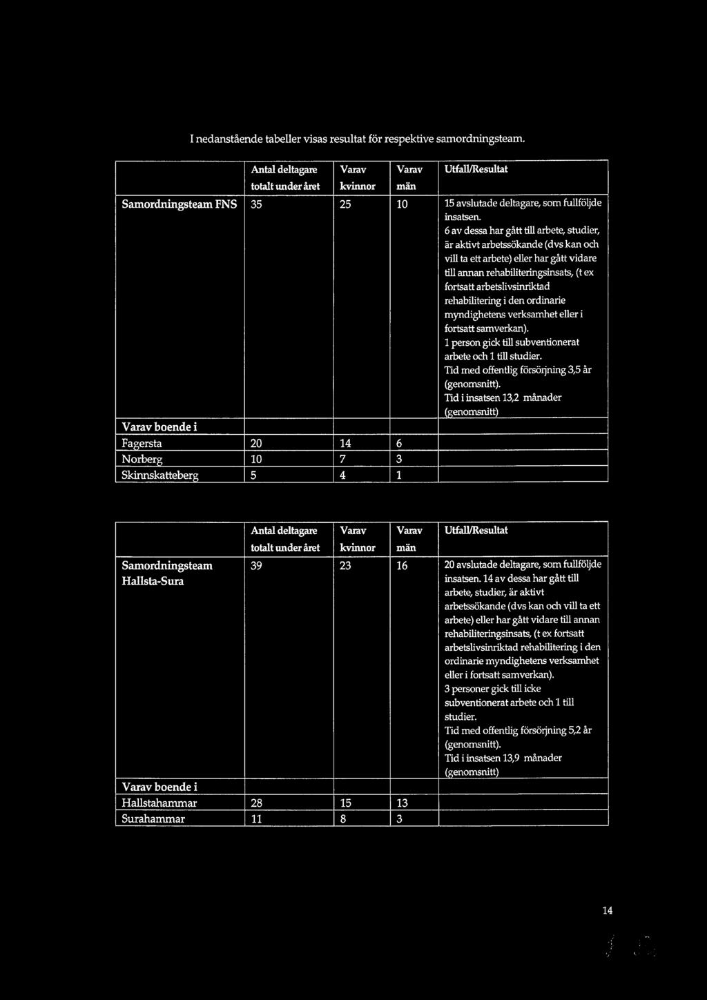 I nedanstående tabeller visas resultat för respektive samordningsteam.