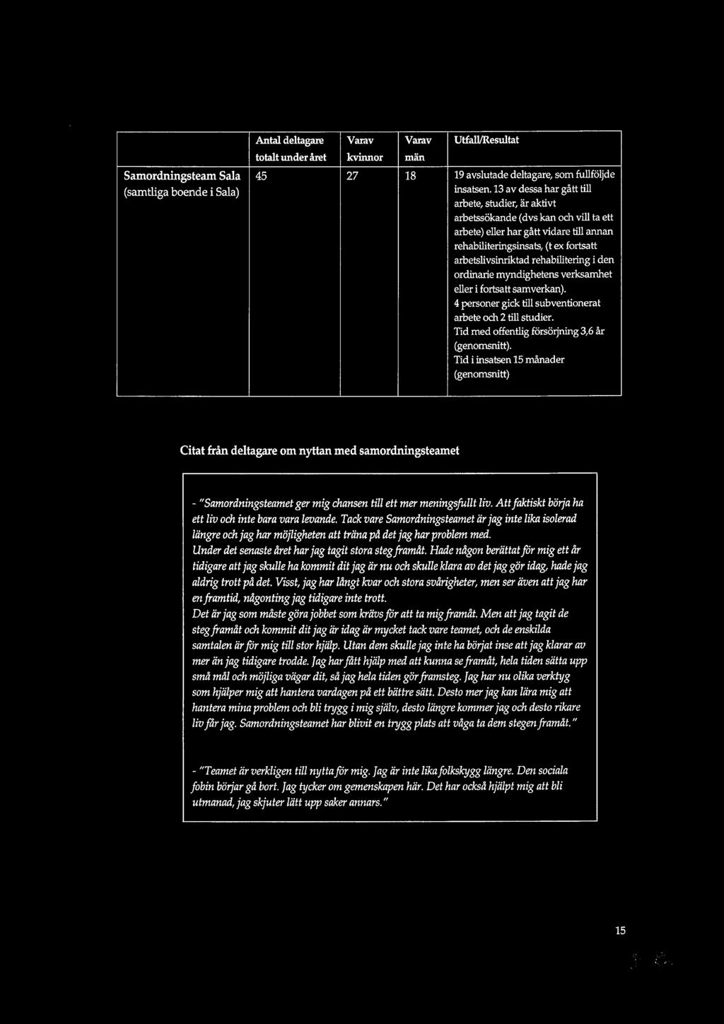 Antal deltagare Varav Varav Utfall/Resultat totalt under året kvinnor män Samordningsteam Sala 45 27 18 19 avslutade deltagare, som fullföljde (samtliga boende i Sala) insatsen.