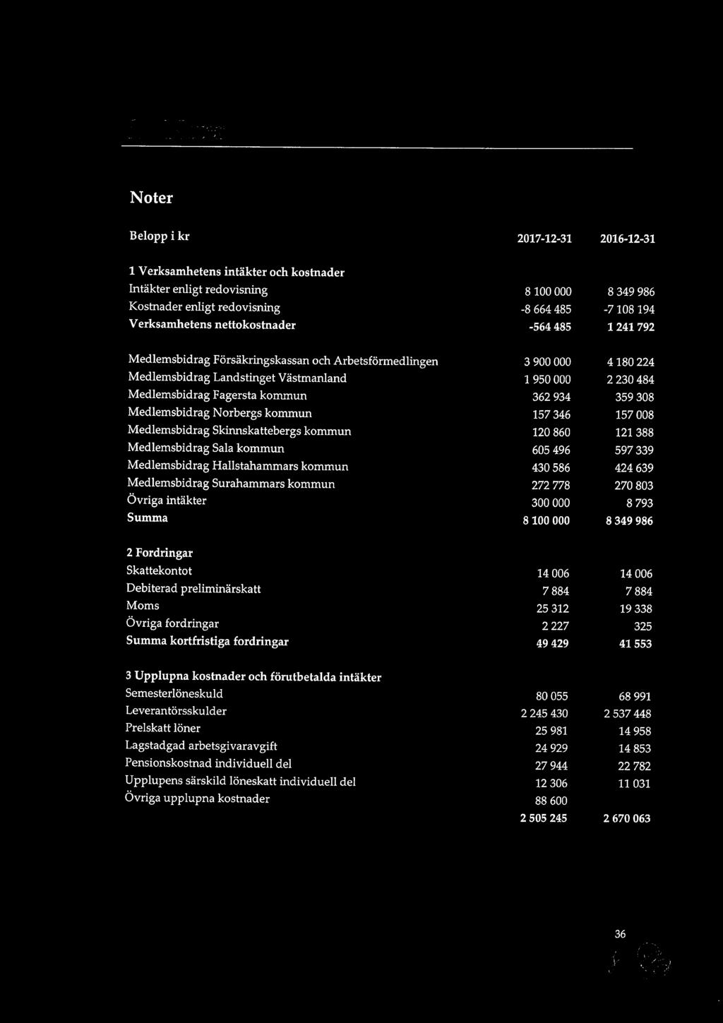 6. Noter Noter Belopp i kr 2017-12-31 2016-12-31 1 Verksamhetens intäkter och kostnader Intäkter enligt redovisning Kostnader enligt redovisning Verksamhetens nettokostnader 8 100 000-8664 485-564