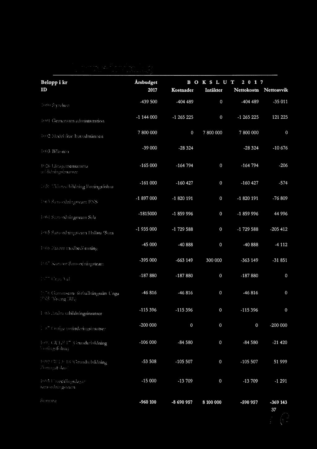 7. Driftsredovisning Belopp i kr ID Årsbudget 2017 BOKSLUT Kostnader Intäkter 2017 Nettokostn Nettoavvik 1000 Styrelsen -439 500 _404 489 0-404 489 35011 IUI ll Gcmcnsnm administration 1 144 000-1