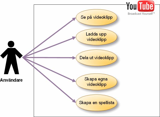 Inledning Bakgrund Under 2004 myntade Tim O Reilly (2005) begreppet Web 2.0 som är ett samlingsnamn för nästa generation av program, tjänster och affärsmodeller på Internet.