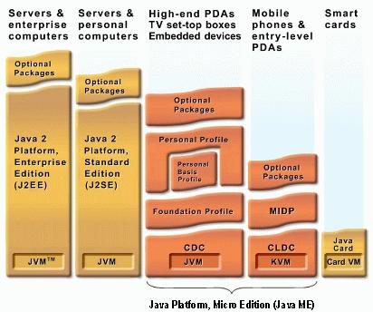 Alternativ till Mobile Ajax Java Micro Edition (Java ME) Java ME är utvecklad av Sun Microsystems och ingår i Javasystem som är uppdelat i tre plattformar.