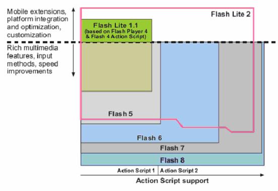 Flash Lite Flash Lite är en Flash-teknologi specifikt framtagen för att användas på mobila enheter.