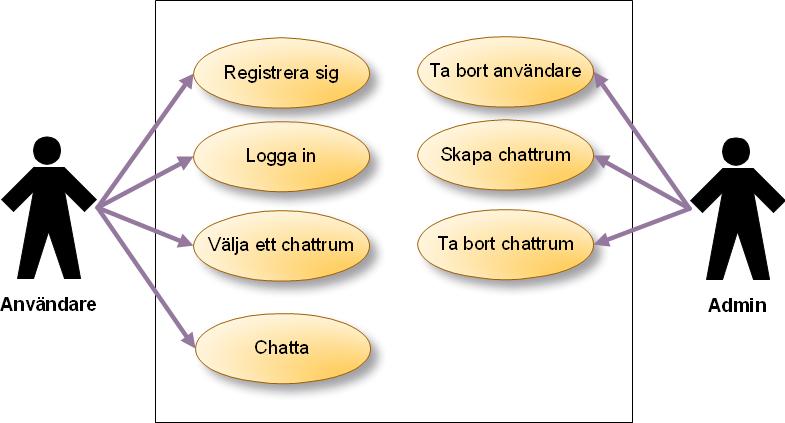 Användningsfall (Use Case) Nedan följer de viktigaste användningsfall (use case) som beskriver kort applikationens funktionalitet.