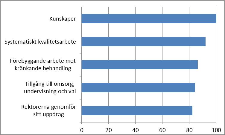 9 (68) Tillsyn 2011 Riket Regiontyp Antal kommuner Andel kommuner Antal kommuner Andel kommuner Glesbygd 7 11,7 54 18,6 Göteborg 4 6,7 13 4,5 Malmö 7 11,7 9 3,1 Mellanbygd 12 20,0 85 29,3 Stockholm 6