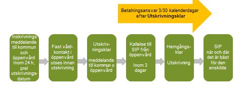 9. Slutsatser och förslag på åtgärder Den nya lagen har ett tydligt patient- och flödesfokus och ställer nya krav på verksamheterna både gällande samverkan med andra och i den egna organisationen.