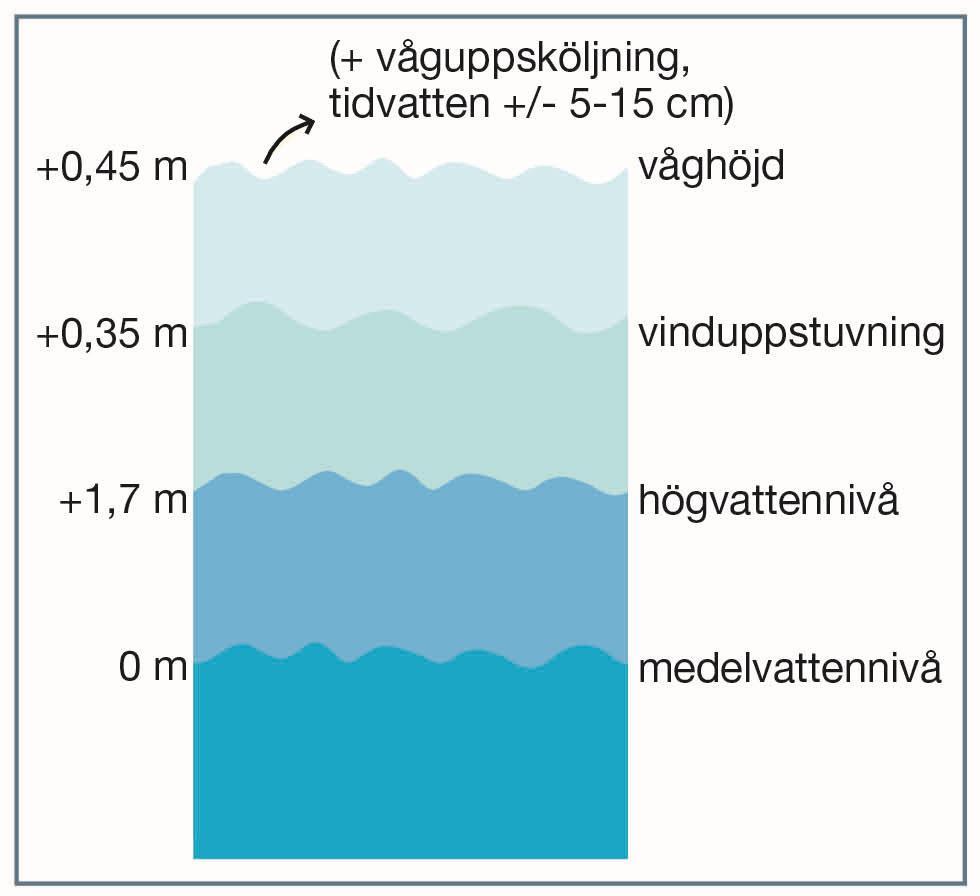 Principer 100-års extrem och