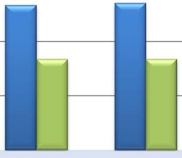 taxeringsvärdet. 212-12-31 211-12-31 19,% 17,% 15,% 13,% 159,22% 161,6% Belåningsgrad % (fast.