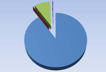 Fördelning intäkter och kostnader: % Intäktsfördelning 212 9% 1% Årsavgifter Hyresintäkter Intäkter Tkr Årsavgifter 1 35 Hyresintäkter Övriga intäkter 134 Kapitalintäkter 8 Summa 1 492 Övriga