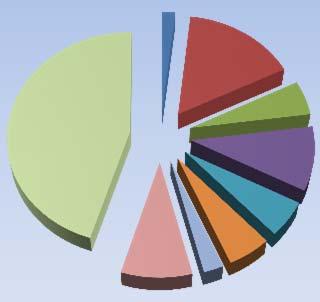 6 Personalkostnader 28 Avskrivning 97 Kapitalkostnader 5 Summa 1 16 45% Kostnadsfördelning 212 2% 16% 9% 5% 3% 5% 1% 5% Fastighetsskötsel Reparation/underhåll Taxebundna kostnader Övriga