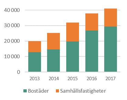 Fastighetsbestånd Verkligt värde Fastighetsbestånd 31 dec 2017 CAGR 19,7% Antal fastigheter 586 Antal lägenheter 27 924 Uthyrningsbar area, tkvm 2 219 Vakans