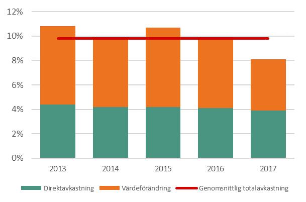 Förändring verkligt värde Verkligt värde fastigheter, mkr jan-dec Ingående värde 37 878 Värdeförändring 1 647 Investering 1 586 Köpta 1 603 Sålda -1 675 Utgående värde 41 039 Totalavkastning 9,8%