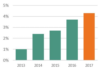 Resultaträkning Tillväxt hyresintäkter, identiskt bestånd Jan-Dec 2017 Jan-Dec 2016 Intäkter 2 665 2 484 Fastighetskostnader -1