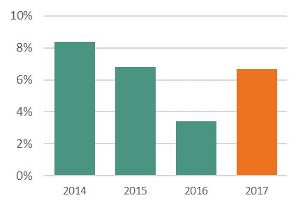 Förvaltningsresultat 1 150 1 208 Värdeförändring fastigheter 1 647 1 962 Värdeförändring derivat 36-76 Valutakursdifferenser