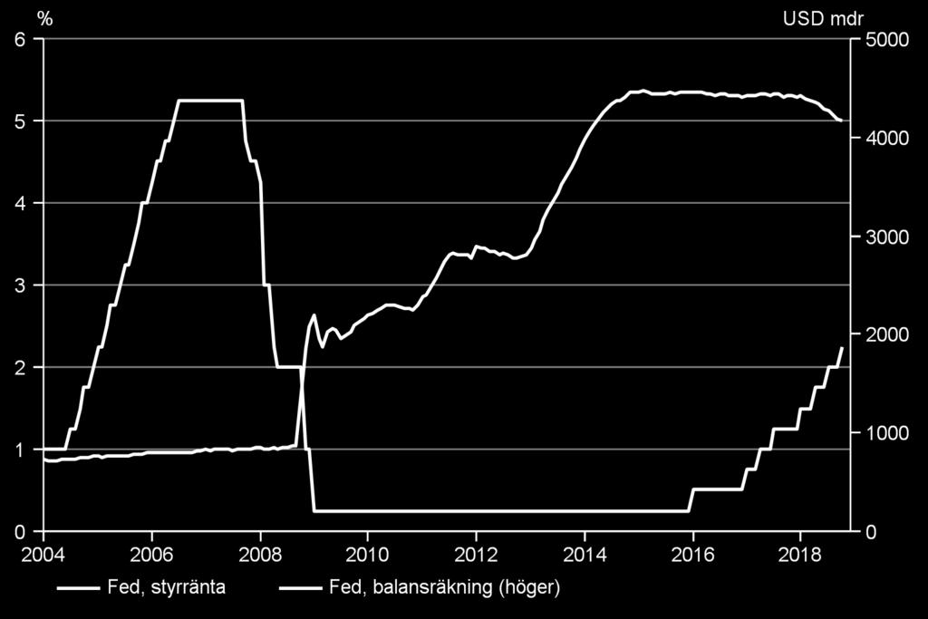 Stramare penningpolitik i lugn takt Federal reserve stramar åt från två håll Få tecken på