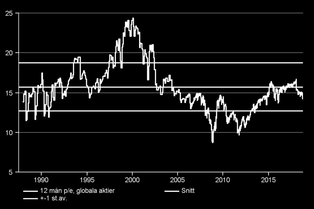 med liten potential P/e-mässigt värderas globala aktier under