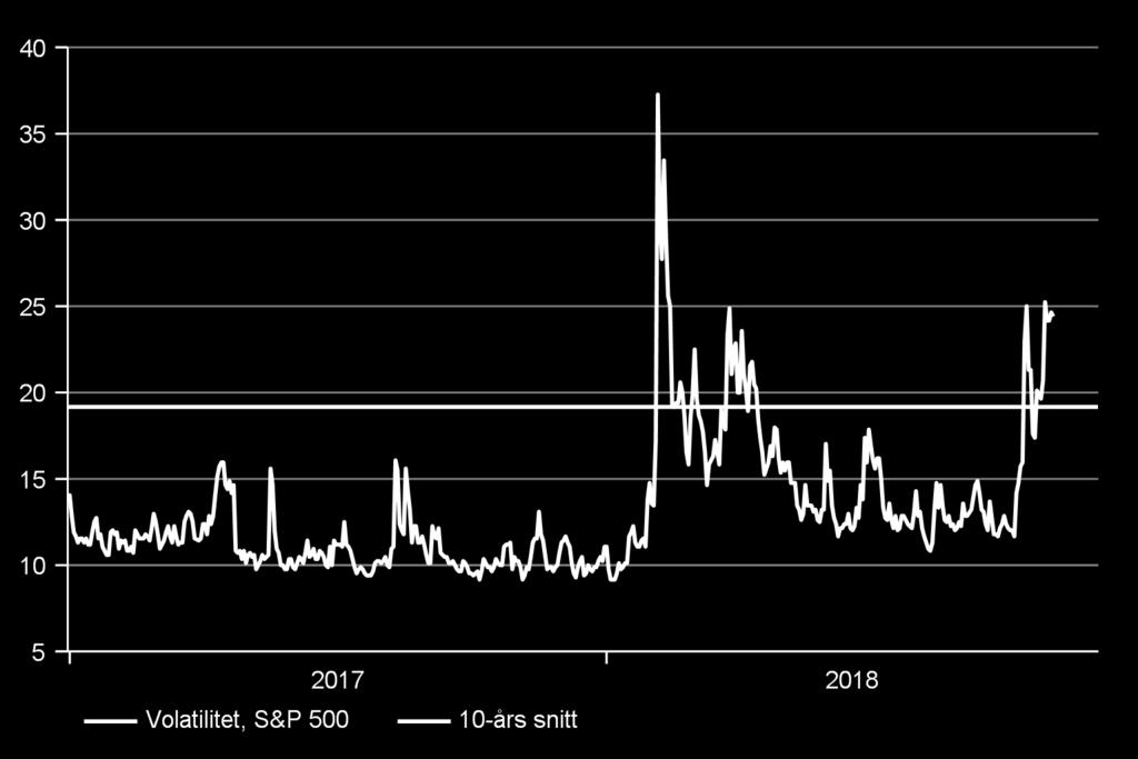 volatiliteten under oktober kväste snabbt en gryende girighet till rädsla