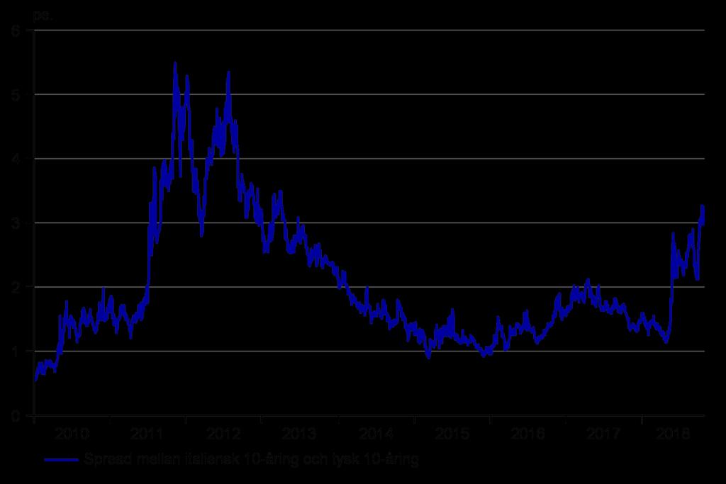 Politik skapar fortsatt rubriker Italienska spreadar på väg upp när marknaden smälter budgetbråket % 1,8 1,6 Mellanvalsår i USA brukar vara bra för aktiemarknaden 1,4 1,2