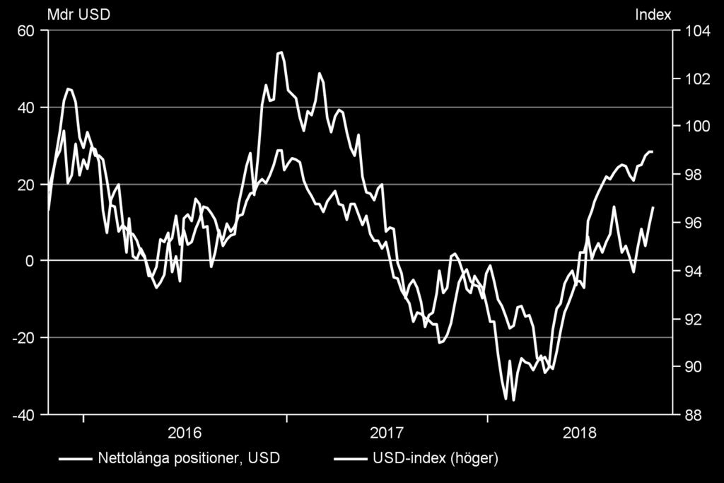 Vi ser att dollarn stabiliseras och börjar försvagas på värdering, likviditetsförändringar och