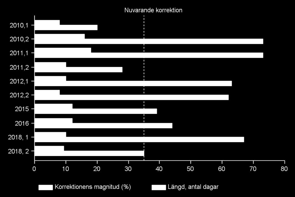 Är detta starten på en ny nedgång? Korrektioner är normala och baserat på historien kan denna fortsätta ett tag till Vi tror inte det.