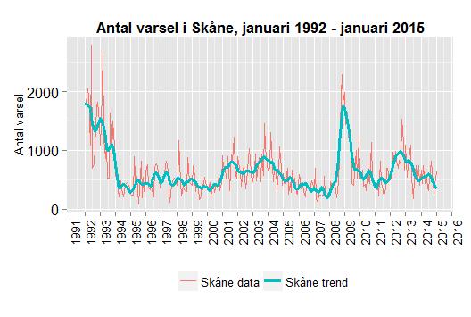 Den algoritm som används för att ta fram den säsongsrensade trenden över utvecklingen i Skåne och i riket i diagrammet ovan, endast svagt på plötsliga