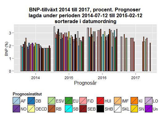 Datum 2015-03-09 2 (11) Källa: Konjunkturinstitutet Källa: