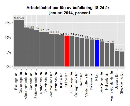 Datum 2015-03-09 5 (11) Arbetslöshet i Skånes kommuner I absoluta tal uppgick arbetslösheten i Skåne i januari till 63 128 personer, vilket motsvarade 7,9